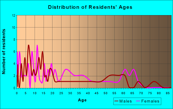 Age and Sex of Residents in zip code 70556