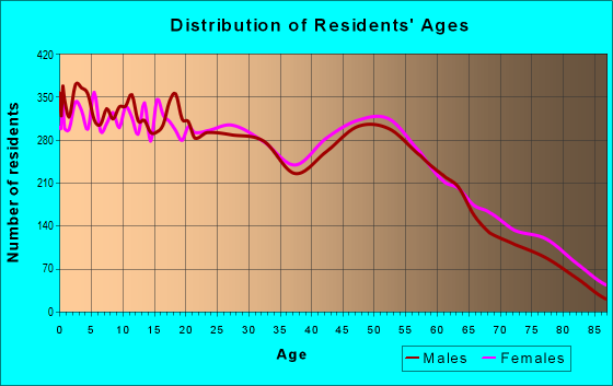 Age and Sex of Residents in zip code 70560
