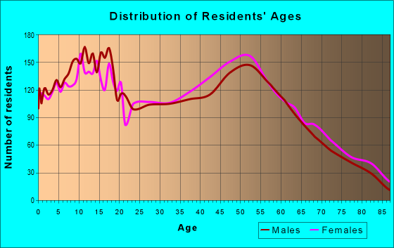 Age and Sex of Residents in zip code 70563