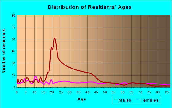 Age and Sex of Residents in zip code 70576