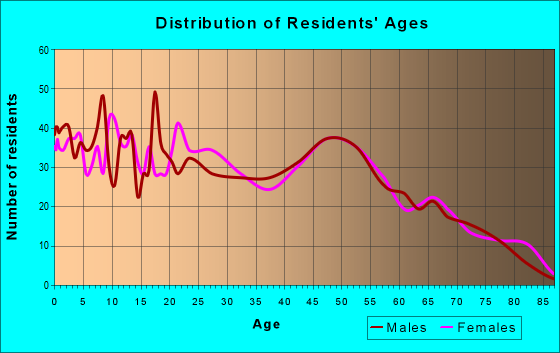 Age and Sex of Residents in zip code 70577