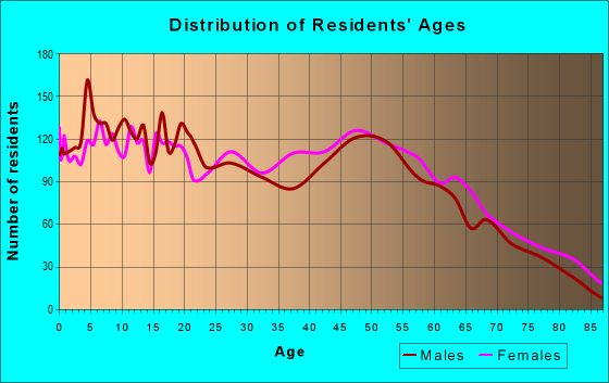 Age and Sex of Residents in zip code 70578