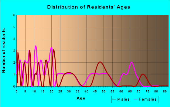 Age and Sex of Residents in zip code 70580