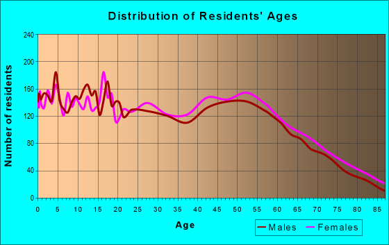 Age and Sex of Residents in zip code 70582