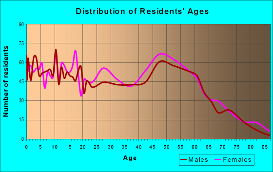 Age and Sex of Residents in zip code 70584