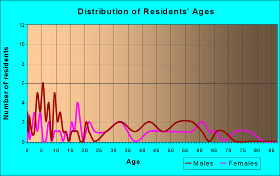 Age and Sex of Residents in zip code 70585