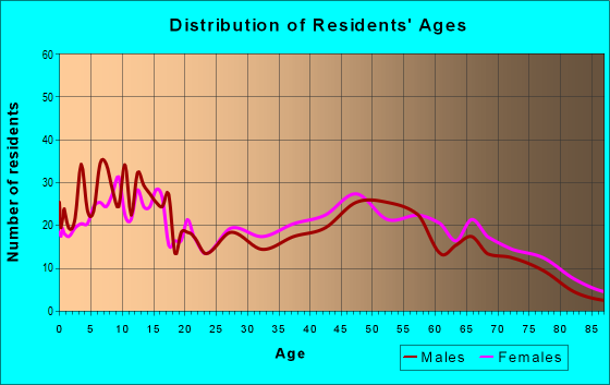 Age and Sex of Residents in zip code 70589
