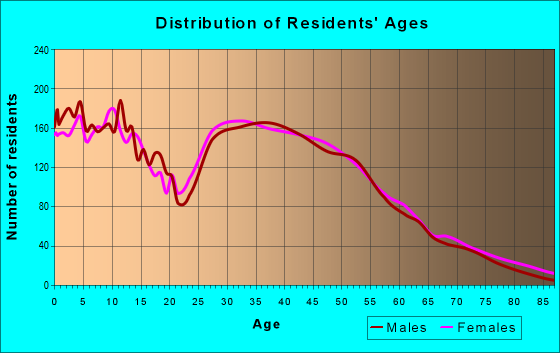 Age and Sex of Residents in zip code 70592