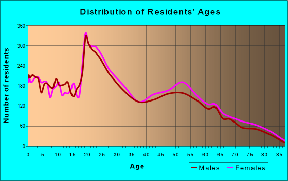 Age and Sex of Residents in zip code 70607