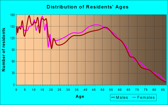 Age and Sex of Residents in zip code 70611