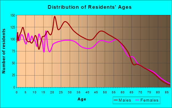 Age and Sex of Residents in zip code 70615