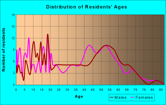 Age and Sex of Residents in zip code 70631