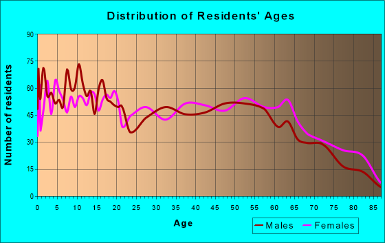 Age and Sex of Residents in zip code 70633