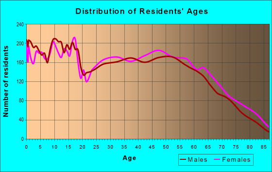 Age and Sex of Residents in zip code 70634