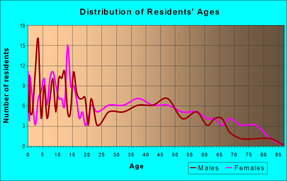 Age and Sex of Residents in zip code 70638