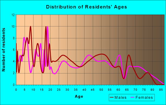 Age and Sex of Residents in zip code 70639
