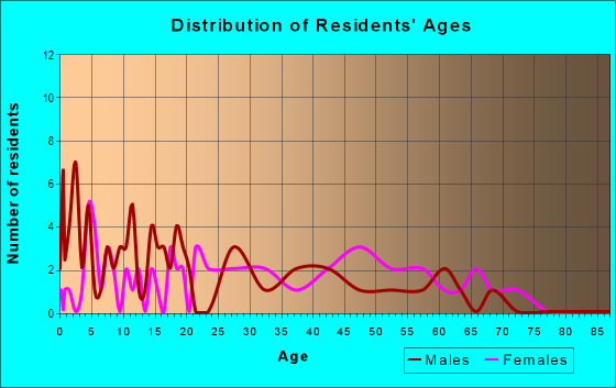 Age and Sex of Residents in zip code 70640