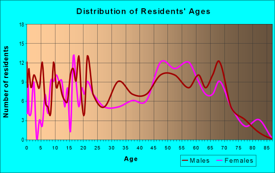 Age and Sex of Residents in zip code 70645