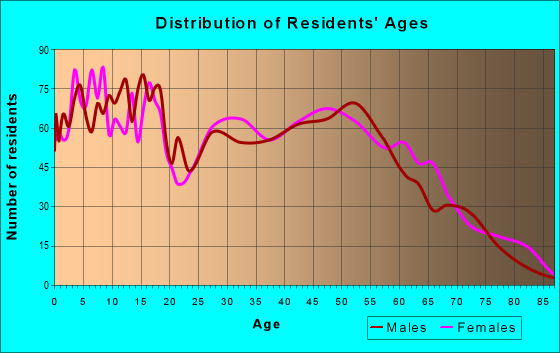 Age and Sex of Residents in zip code 70647