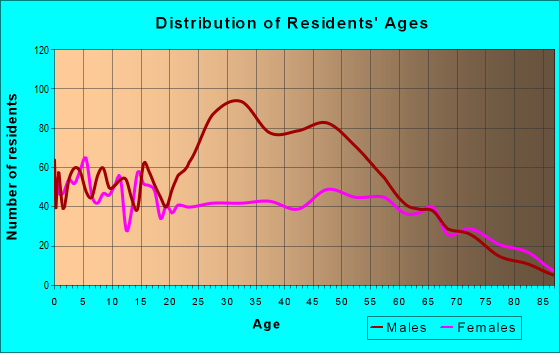 Age and Sex of Residents in zip code 70648