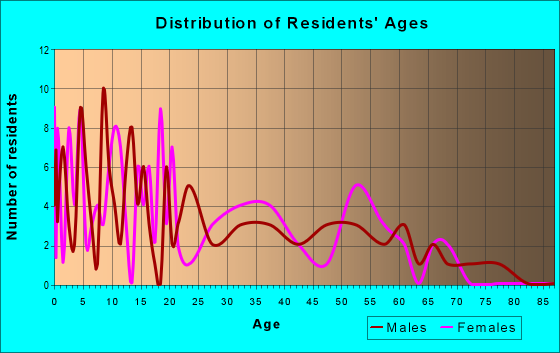 Age and Sex of Residents in zip code 70651