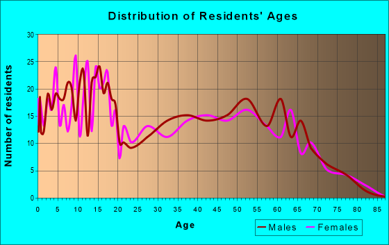 Age and Sex of Residents in zip code 70652