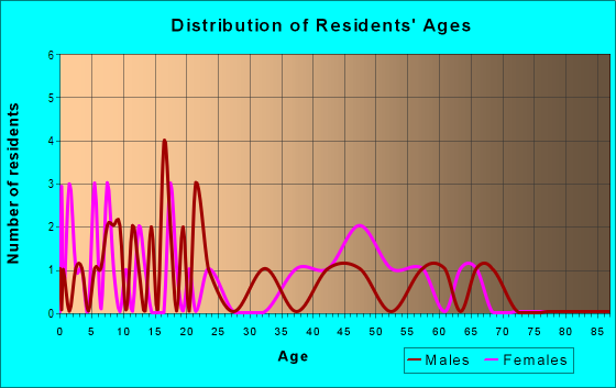 Age and Sex of Residents in zip code 70654