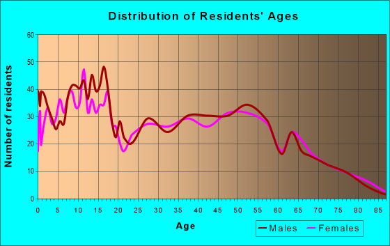 Age and Sex of Residents in zip code 70657