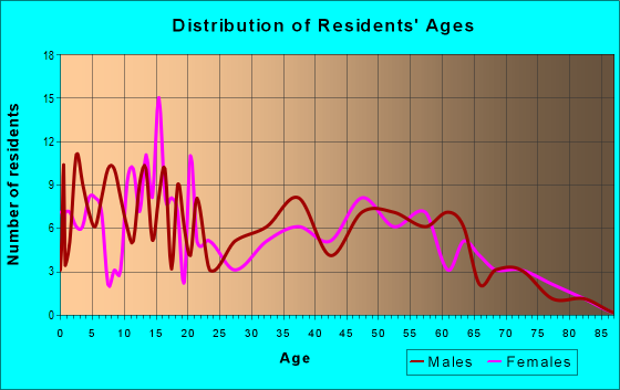 Age and Sex of Residents in zip code 70658