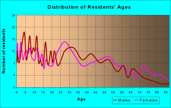 Age and Sex of Residents in zip code 70659
