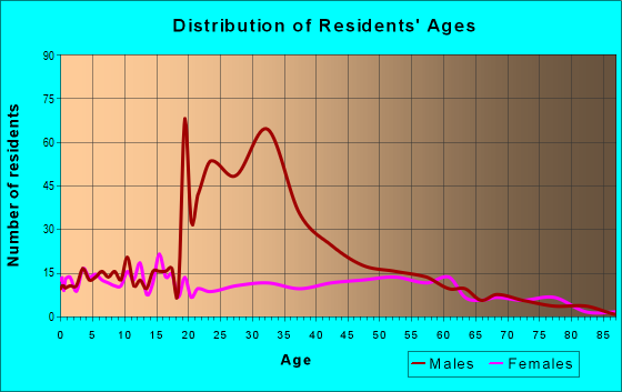 Age and Sex of Residents in zip code 70660