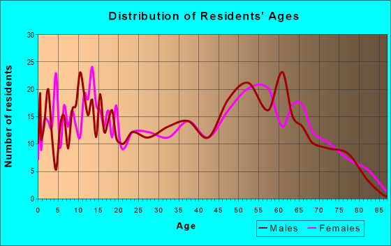 Age and Sex of Residents in zip code 70661