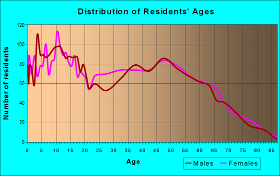 Age and Sex of Residents in zip code 70665