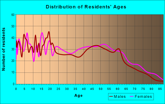 Age and Sex of Residents in zip code 70719