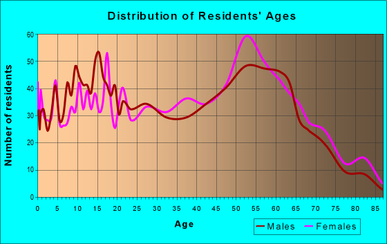 Age and Sex of Residents in zip code 70722