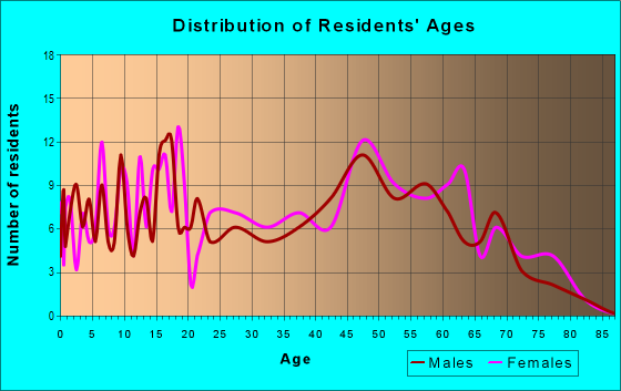 Age and Sex of Residents in zip code 70732