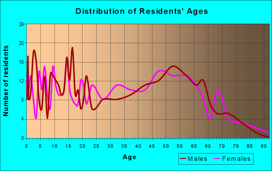 Age and Sex of Residents in zip code 70733