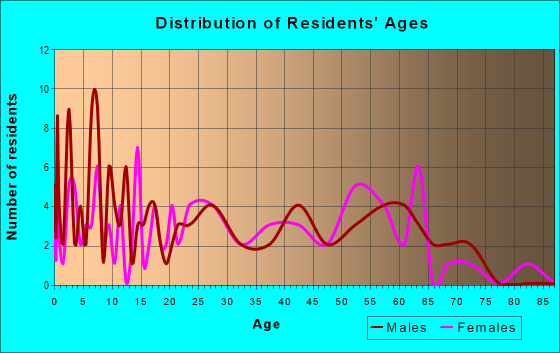 Age and Sex of Residents in zip code 70736