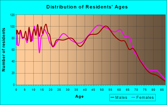 Age and Sex of Residents in zip code 70739