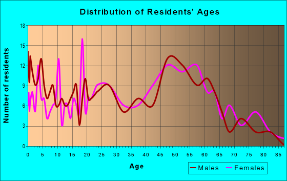Age and Sex of Residents in zip code 70740