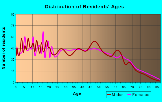 Age and Sex of Residents in zip code 70744