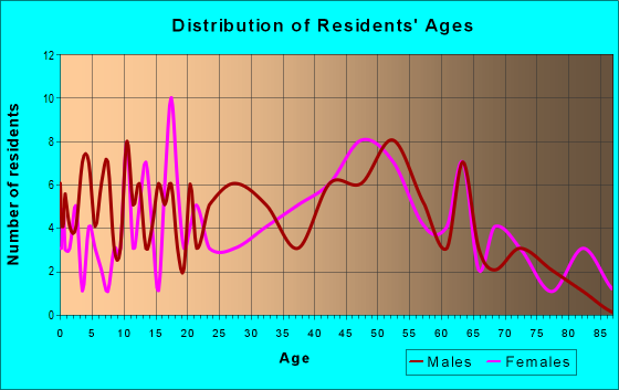 Age and Sex of Residents in zip code 70752