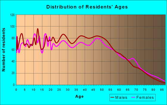 Age and Sex of Residents in zip code 70754