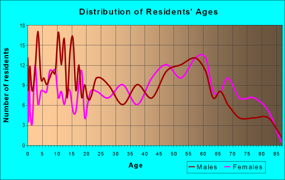 Age and Sex of Residents in zip code 70759