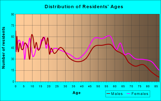 Age and Sex of Residents in zip code 70760