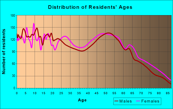 Age and Sex of Residents in zip code 70764
