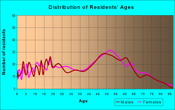 Age and Sex of Residents in zip code 70770