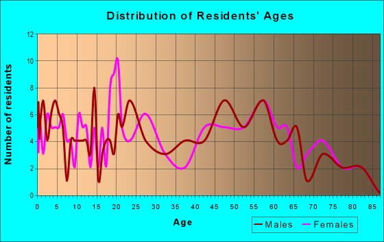 Age and Sex of Residents in zip code 70772