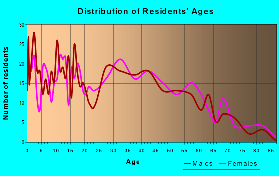 Age and Sex of Residents in zip code 70778
