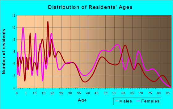 Age and Sex of Residents in zip code 70789